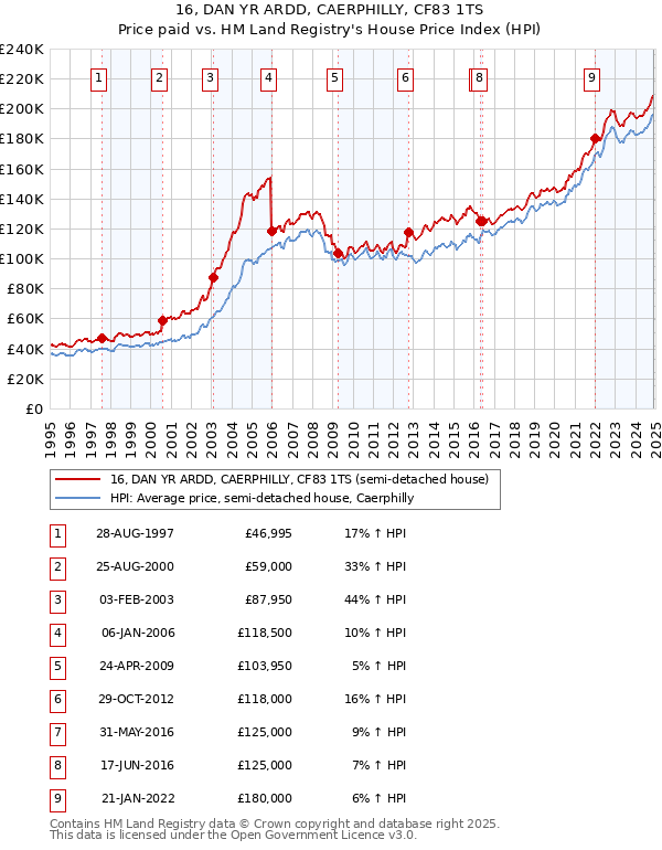 16, DAN YR ARDD, CAERPHILLY, CF83 1TS: Price paid vs HM Land Registry's House Price Index