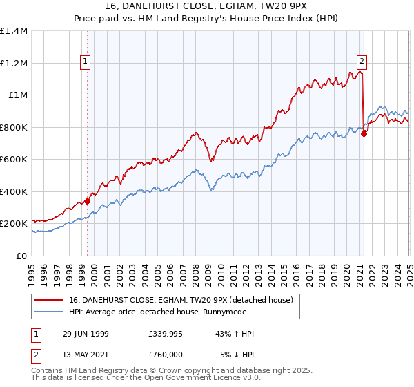 16, DANEHURST CLOSE, EGHAM, TW20 9PX: Price paid vs HM Land Registry's House Price Index