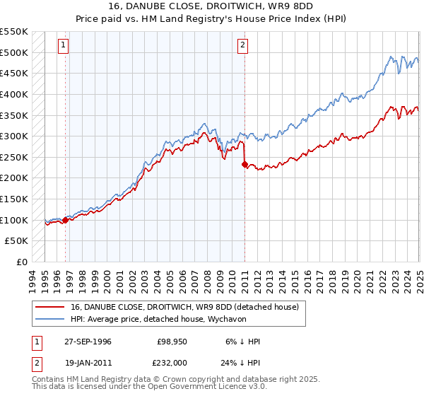 16, DANUBE CLOSE, DROITWICH, WR9 8DD: Price paid vs HM Land Registry's House Price Index