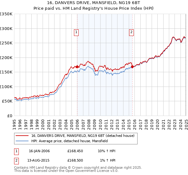 16, DANVERS DRIVE, MANSFIELD, NG19 6BT: Price paid vs HM Land Registry's House Price Index