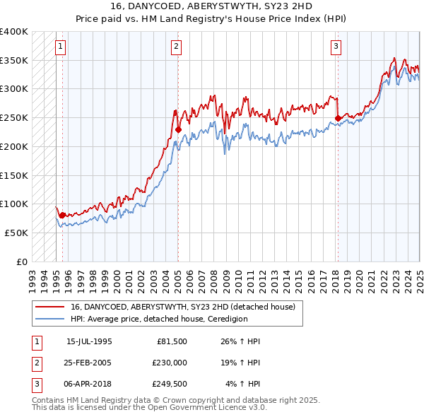 16, DANYCOED, ABERYSTWYTH, SY23 2HD: Price paid vs HM Land Registry's House Price Index