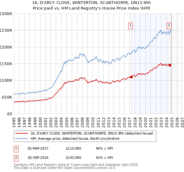 16, D'ARCY CLOSE, WINTERTON, SCUNTHORPE, DN15 9FA: Price paid vs HM Land Registry's House Price Index