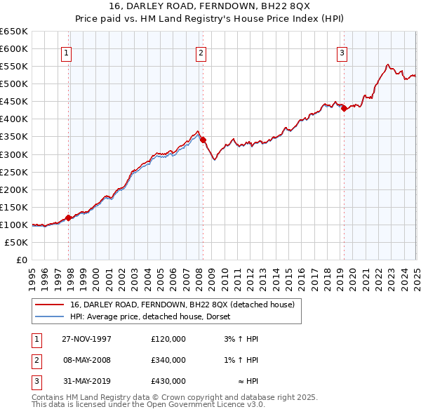 16, DARLEY ROAD, FERNDOWN, BH22 8QX: Price paid vs HM Land Registry's House Price Index