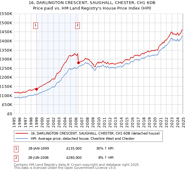 16, DARLINGTON CRESCENT, SAUGHALL, CHESTER, CH1 6DB: Price paid vs HM Land Registry's House Price Index