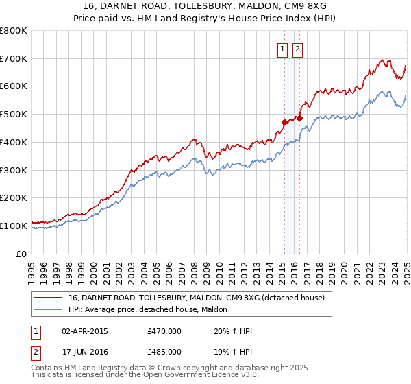 16, DARNET ROAD, TOLLESBURY, MALDON, CM9 8XG: Price paid vs HM Land Registry's House Price Index