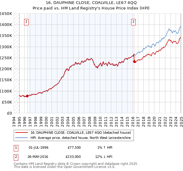 16, DAUPHINE CLOSE, COALVILLE, LE67 4QQ: Price paid vs HM Land Registry's House Price Index