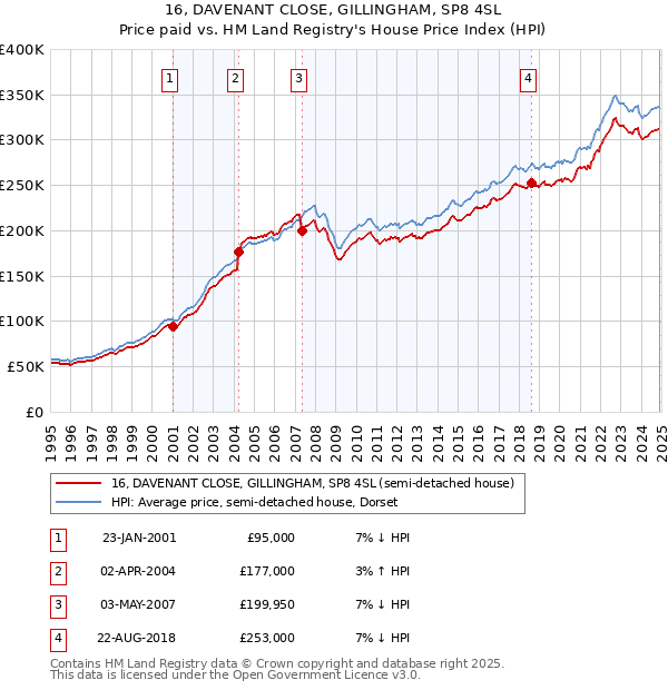 16, DAVENANT CLOSE, GILLINGHAM, SP8 4SL: Price paid vs HM Land Registry's House Price Index