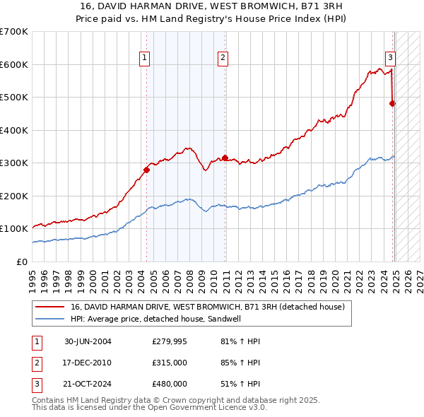 16, DAVID HARMAN DRIVE, WEST BROMWICH, B71 3RH: Price paid vs HM Land Registry's House Price Index