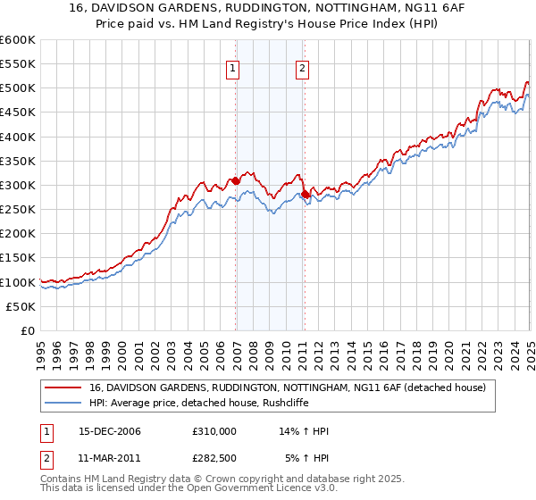 16, DAVIDSON GARDENS, RUDDINGTON, NOTTINGHAM, NG11 6AF: Price paid vs HM Land Registry's House Price Index