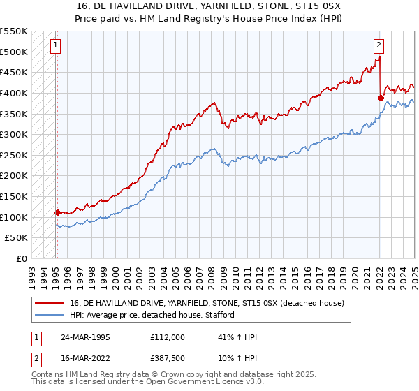 16, DE HAVILLAND DRIVE, YARNFIELD, STONE, ST15 0SX: Price paid vs HM Land Registry's House Price Index