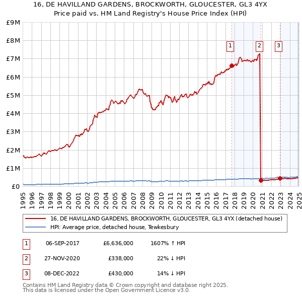 16, DE HAVILLAND GARDENS, BROCKWORTH, GLOUCESTER, GL3 4YX: Price paid vs HM Land Registry's House Price Index