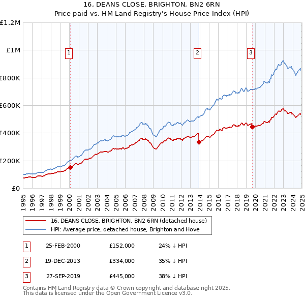 16, DEANS CLOSE, BRIGHTON, BN2 6RN: Price paid vs HM Land Registry's House Price Index