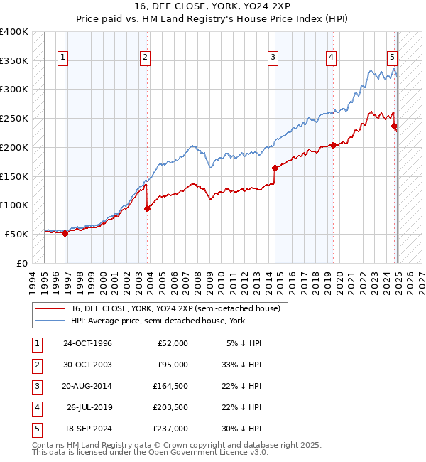 16, DEE CLOSE, YORK, YO24 2XP: Price paid vs HM Land Registry's House Price Index