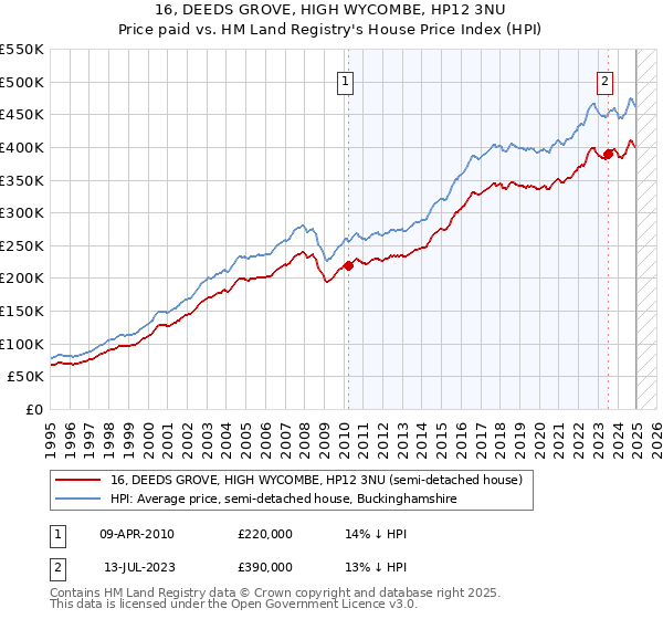 16, DEEDS GROVE, HIGH WYCOMBE, HP12 3NU: Price paid vs HM Land Registry's House Price Index