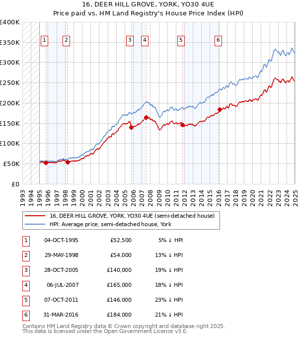 16, DEER HILL GROVE, YORK, YO30 4UE: Price paid vs HM Land Registry's House Price Index