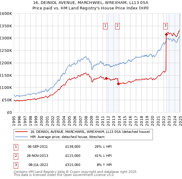 16, DEINIOL AVENUE, MARCHWIEL, WREXHAM, LL13 0SA: Price paid vs HM Land Registry's House Price Index