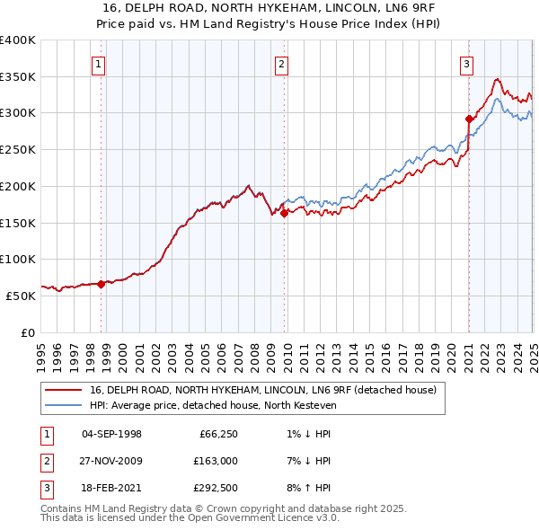 16, DELPH ROAD, NORTH HYKEHAM, LINCOLN, LN6 9RF: Price paid vs HM Land Registry's House Price Index
