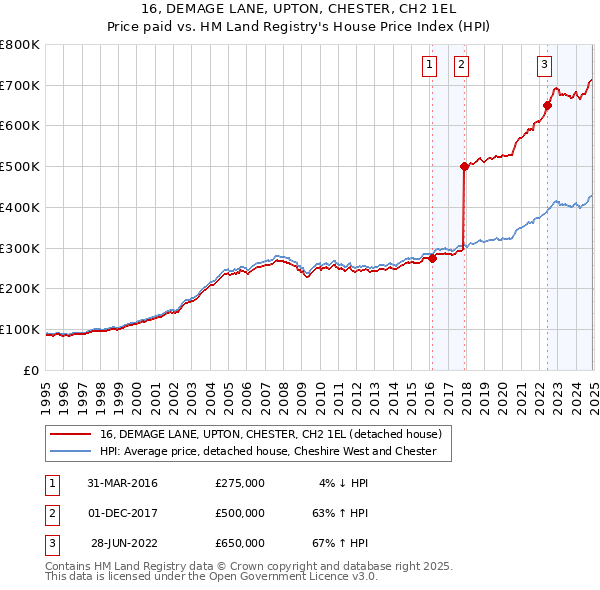 16, DEMAGE LANE, UPTON, CHESTER, CH2 1EL: Price paid vs HM Land Registry's House Price Index