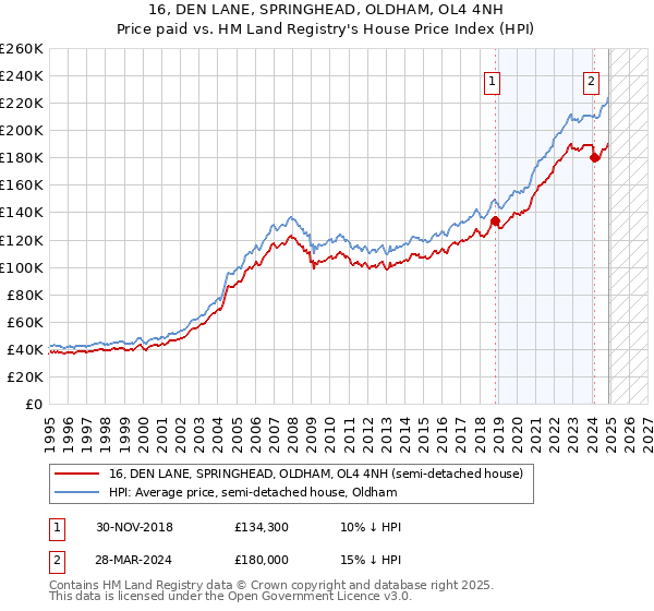 16, DEN LANE, SPRINGHEAD, OLDHAM, OL4 4NH: Price paid vs HM Land Registry's House Price Index
