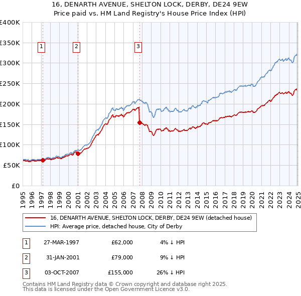 16, DENARTH AVENUE, SHELTON LOCK, DERBY, DE24 9EW: Price paid vs HM Land Registry's House Price Index