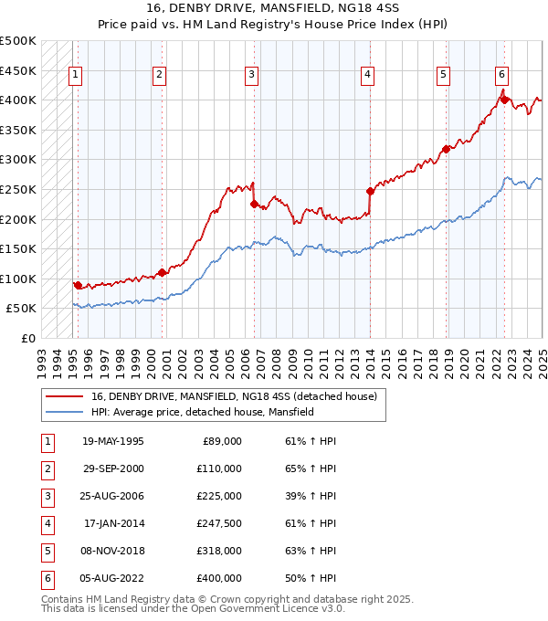 16, DENBY DRIVE, MANSFIELD, NG18 4SS: Price paid vs HM Land Registry's House Price Index