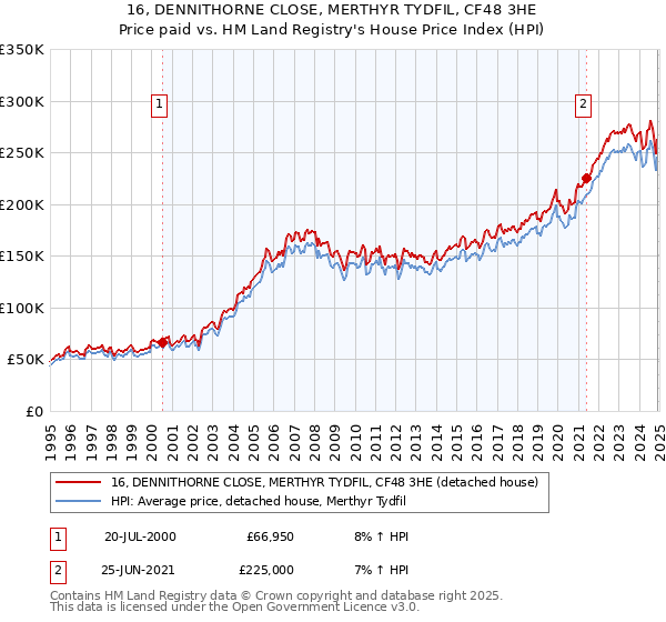16, DENNITHORNE CLOSE, MERTHYR TYDFIL, CF48 3HE: Price paid vs HM Land Registry's House Price Index