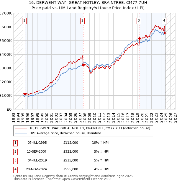 16, DERWENT WAY, GREAT NOTLEY, BRAINTREE, CM77 7UH: Price paid vs HM Land Registry's House Price Index