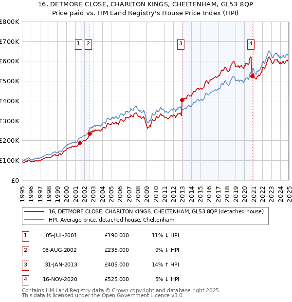 16, DETMORE CLOSE, CHARLTON KINGS, CHELTENHAM, GL53 8QP: Price paid vs HM Land Registry's House Price Index