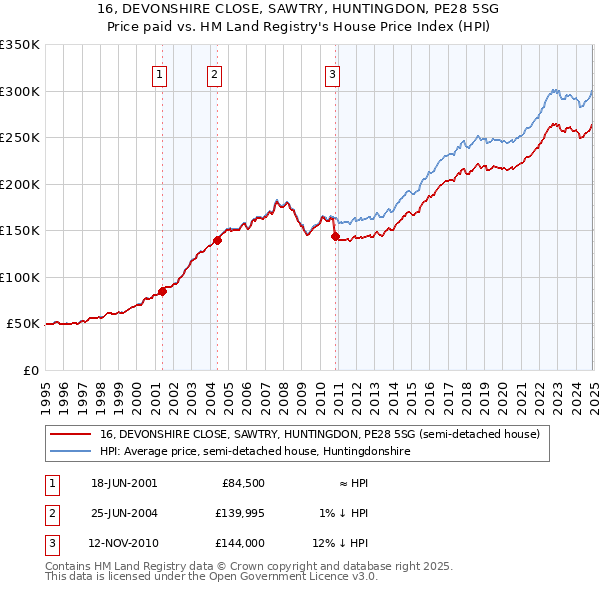 16, DEVONSHIRE CLOSE, SAWTRY, HUNTINGDON, PE28 5SG: Price paid vs HM Land Registry's House Price Index