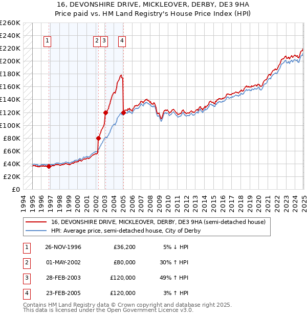 16, DEVONSHIRE DRIVE, MICKLEOVER, DERBY, DE3 9HA: Price paid vs HM Land Registry's House Price Index