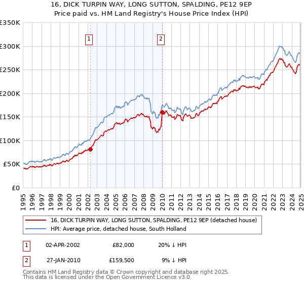 16, DICK TURPIN WAY, LONG SUTTON, SPALDING, PE12 9EP: Price paid vs HM Land Registry's House Price Index