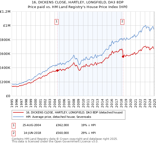 16, DICKENS CLOSE, HARTLEY, LONGFIELD, DA3 8DP: Price paid vs HM Land Registry's House Price Index