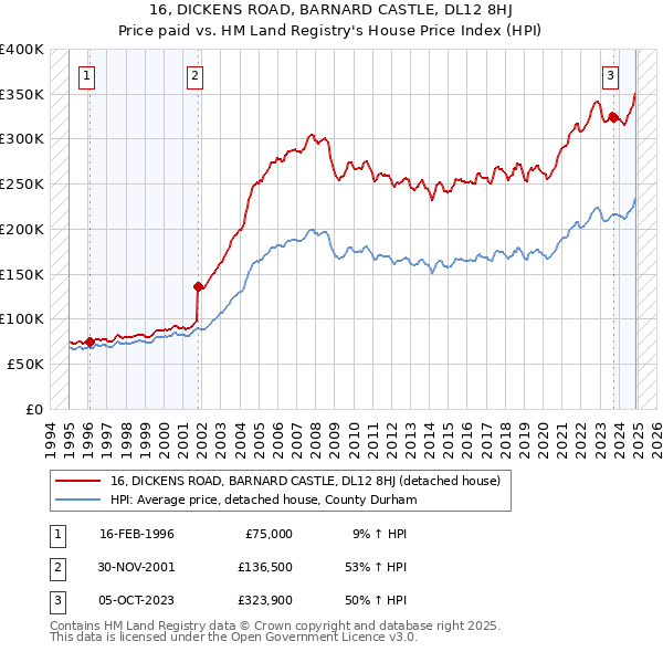 16, DICKENS ROAD, BARNARD CASTLE, DL12 8HJ: Price paid vs HM Land Registry's House Price Index