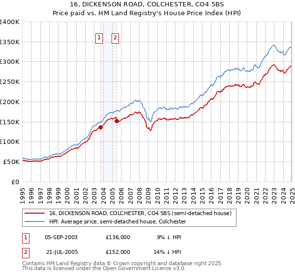 16, DICKENSON ROAD, COLCHESTER, CO4 5BS: Price paid vs HM Land Registry's House Price Index