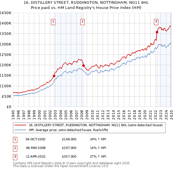 16, DISTILLERY STREET, RUDDINGTON, NOTTINGHAM, NG11 6HL: Price paid vs HM Land Registry's House Price Index