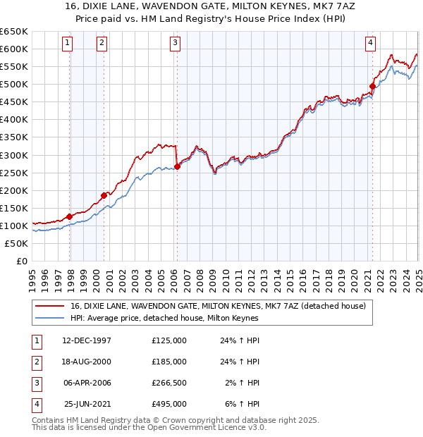 16, DIXIE LANE, WAVENDON GATE, MILTON KEYNES, MK7 7AZ: Price paid vs HM Land Registry's House Price Index