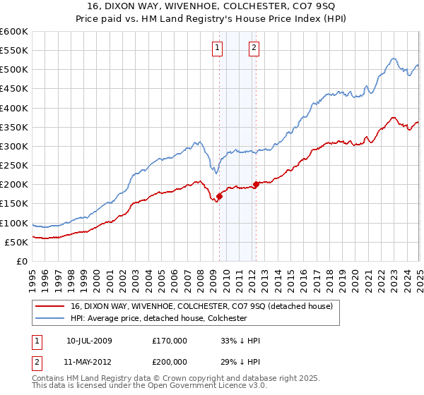 16, DIXON WAY, WIVENHOE, COLCHESTER, CO7 9SQ: Price paid vs HM Land Registry's House Price Index
