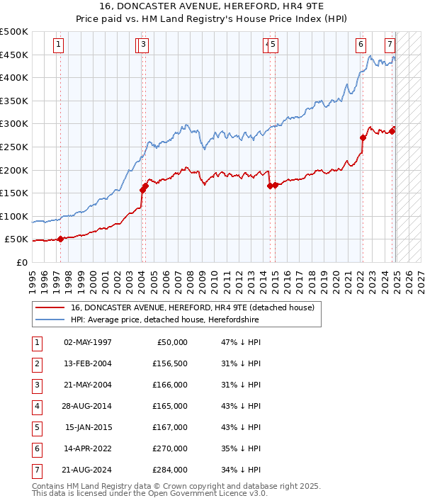 16, DONCASTER AVENUE, HEREFORD, HR4 9TE: Price paid vs HM Land Registry's House Price Index