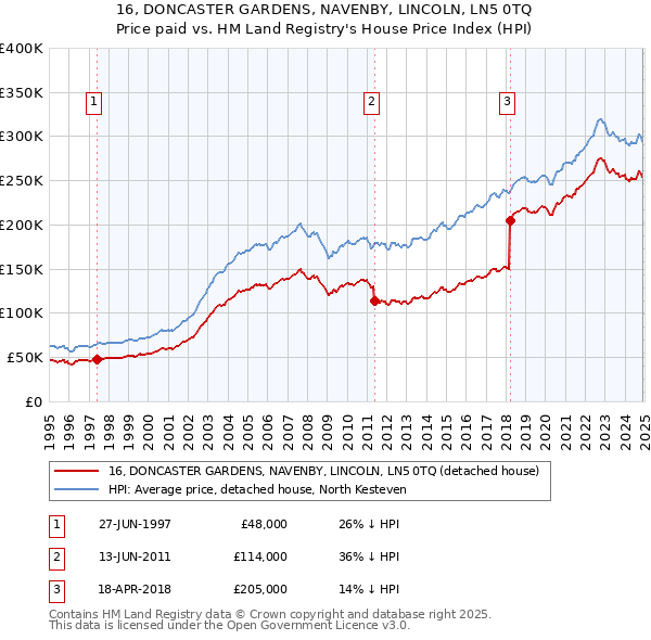 16, DONCASTER GARDENS, NAVENBY, LINCOLN, LN5 0TQ: Price paid vs HM Land Registry's House Price Index