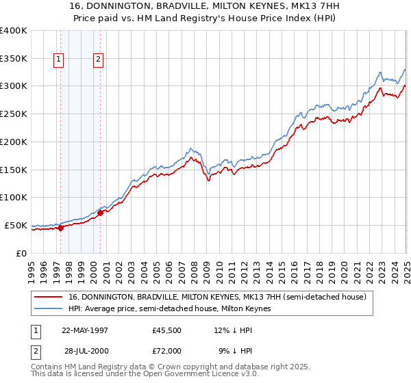 16, DONNINGTON, BRADVILLE, MILTON KEYNES, MK13 7HH: Price paid vs HM Land Registry's House Price Index