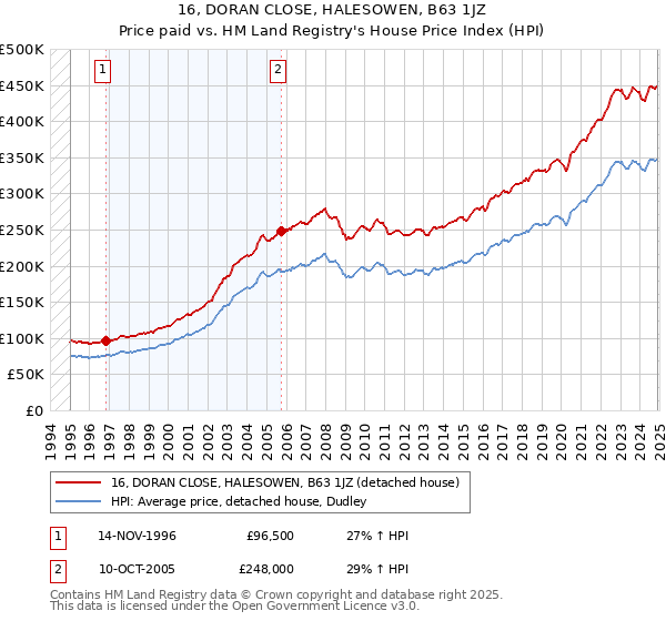 16, DORAN CLOSE, HALESOWEN, B63 1JZ: Price paid vs HM Land Registry's House Price Index