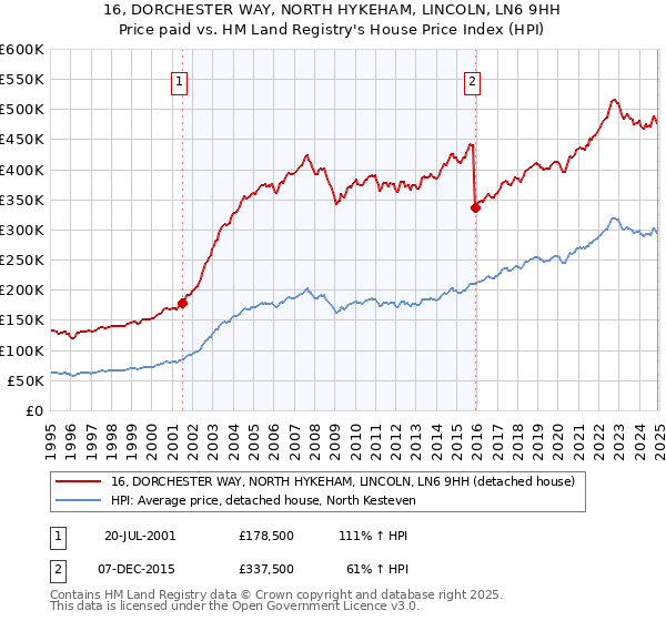 16, DORCHESTER WAY, NORTH HYKEHAM, LINCOLN, LN6 9HH: Price paid vs HM Land Registry's House Price Index