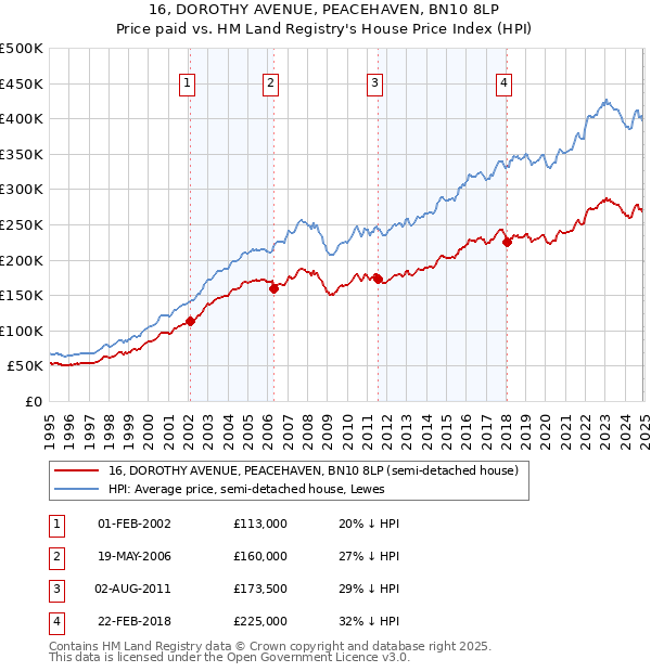 16, DOROTHY AVENUE, PEACEHAVEN, BN10 8LP: Price paid vs HM Land Registry's House Price Index