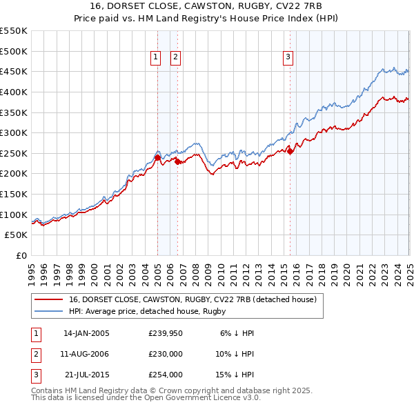 16, DORSET CLOSE, CAWSTON, RUGBY, CV22 7RB: Price paid vs HM Land Registry's House Price Index