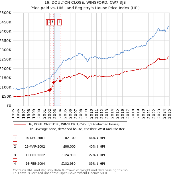 16, DOULTON CLOSE, WINSFORD, CW7 3JS: Price paid vs HM Land Registry's House Price Index