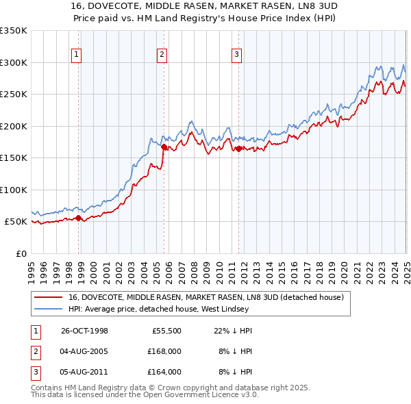 16, DOVECOTE, MIDDLE RASEN, MARKET RASEN, LN8 3UD: Price paid vs HM Land Registry's House Price Index