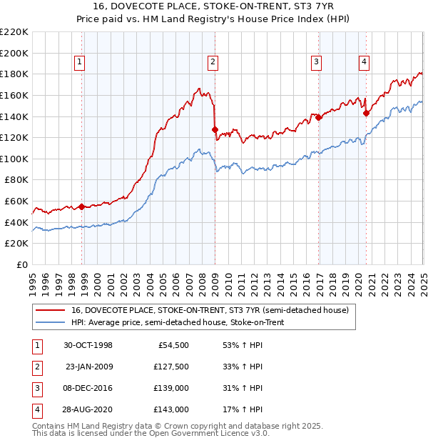 16, DOVECOTE PLACE, STOKE-ON-TRENT, ST3 7YR: Price paid vs HM Land Registry's House Price Index