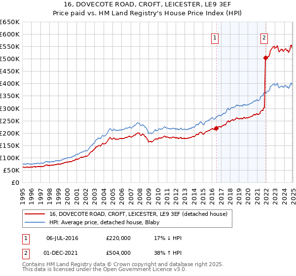 16, DOVECOTE ROAD, CROFT, LEICESTER, LE9 3EF: Price paid vs HM Land Registry's House Price Index