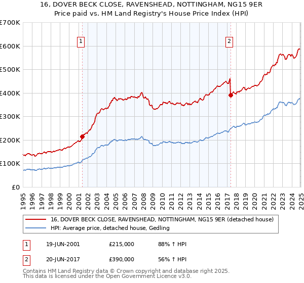 16, DOVER BECK CLOSE, RAVENSHEAD, NOTTINGHAM, NG15 9ER: Price paid vs HM Land Registry's House Price Index
