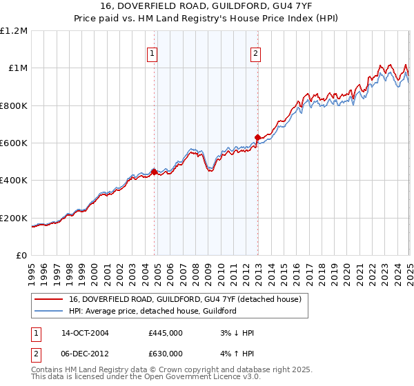 16, DOVERFIELD ROAD, GUILDFORD, GU4 7YF: Price paid vs HM Land Registry's House Price Index